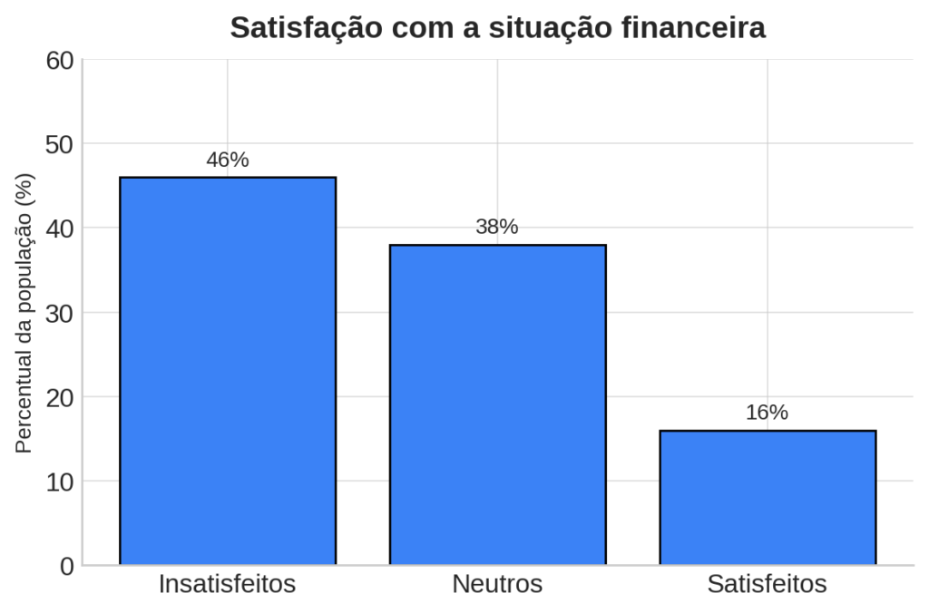 Datafolha mostra que brasileiros não têm reserva de emergência