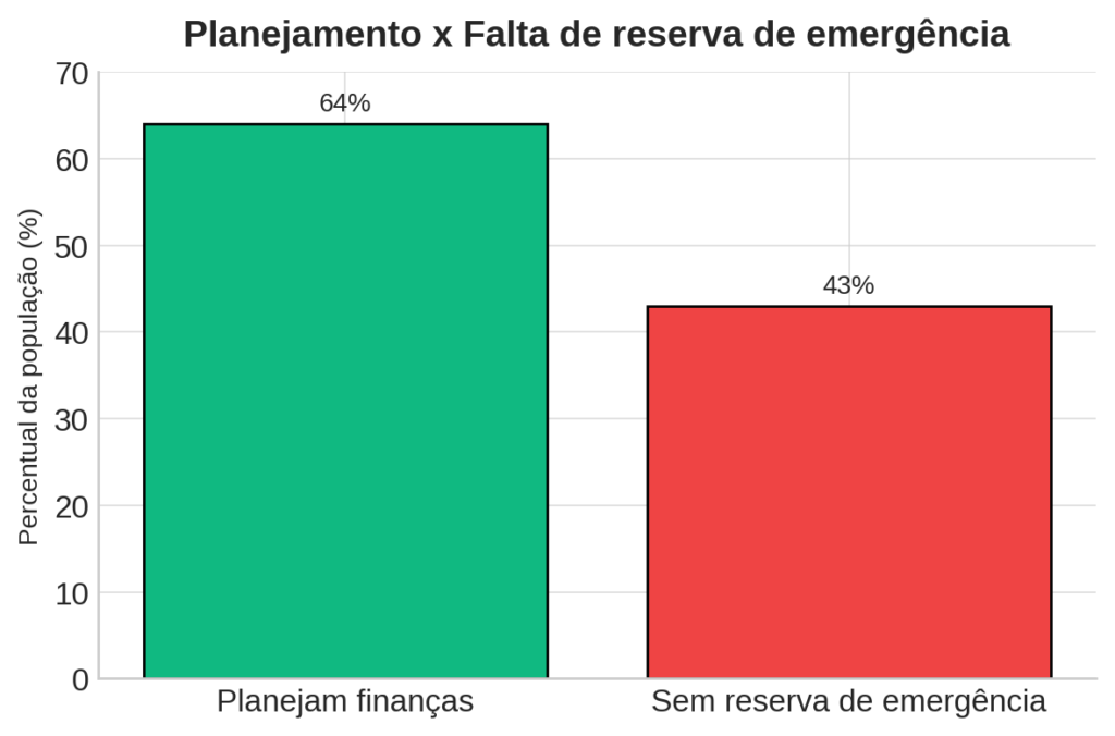 Datafolha mostra que brasileiros não têm reserva de emergência