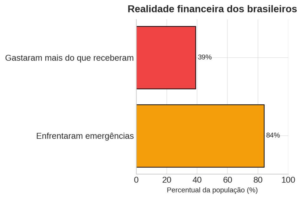 Datafolha mostra que brasileiros não têm reserva de emergência