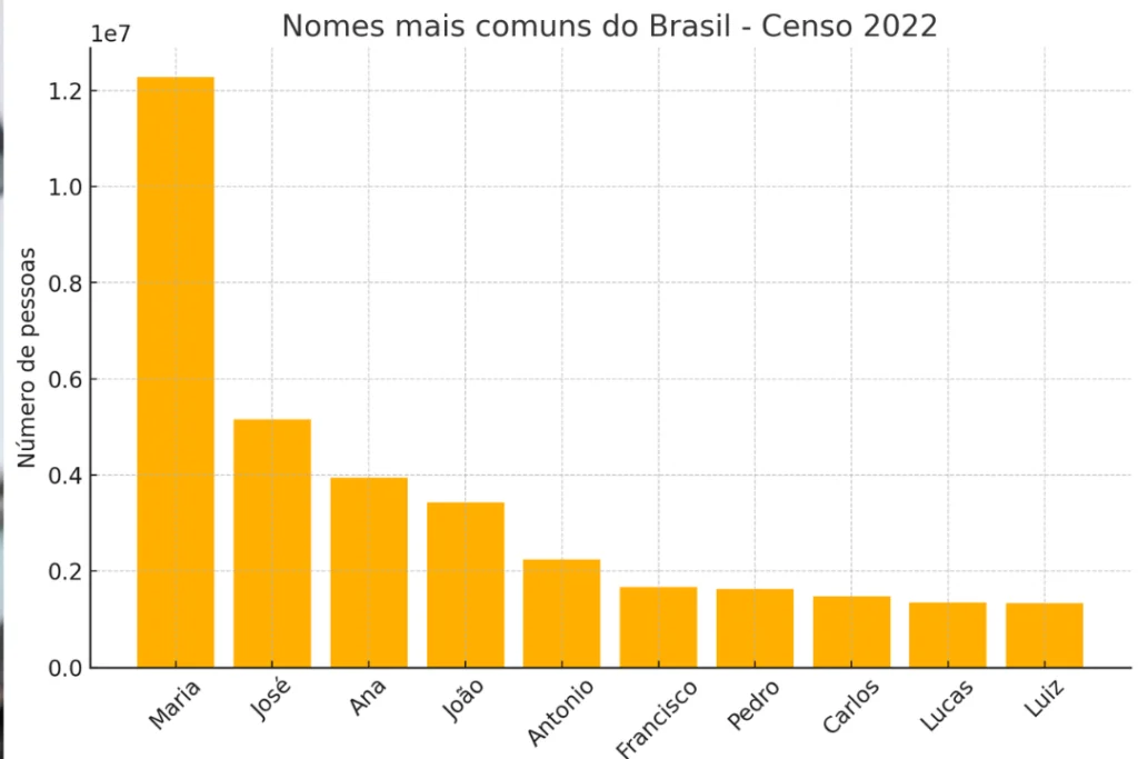 Censo 2022 revele nomes mais e menos utilizados no Brasil