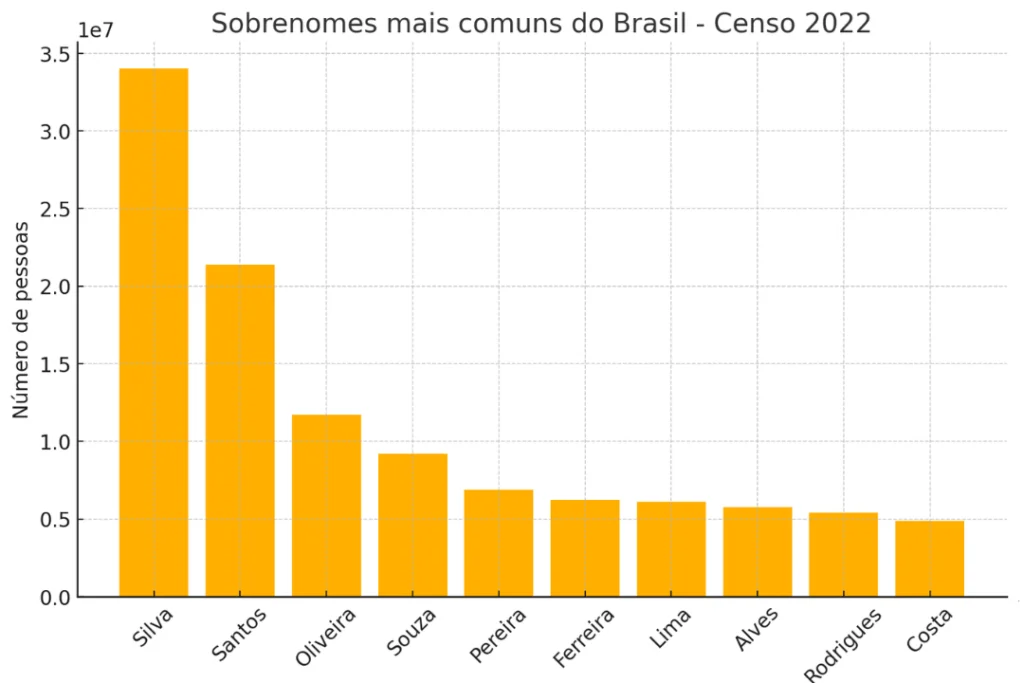Censo 2022 revele nomes mais e menos utilizados no Brasil