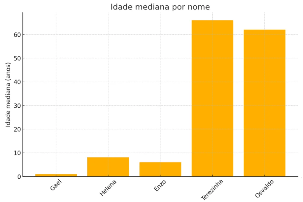 Censo 2022 revele nomes mais e menos utilizados no Brasil