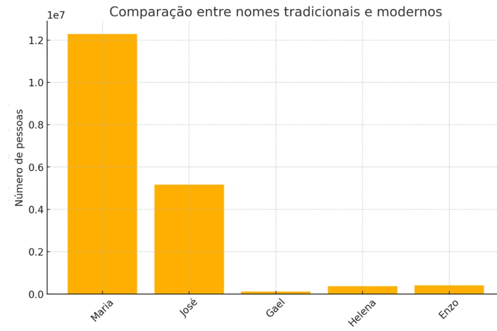 Censo 2022 revele nomes mais e menos utilizados no Brasil